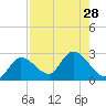 Little Spanish Key tide chart for Monday, July 28, 2025