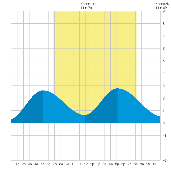 Little Spanish Key tide chart for Tuesday, July 29, 2025