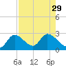 Little Spanish Key tide chart for Tuesday, July 29, 2025