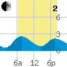 Little Spanish Key tide chart for Wednesday, July 2, 2025