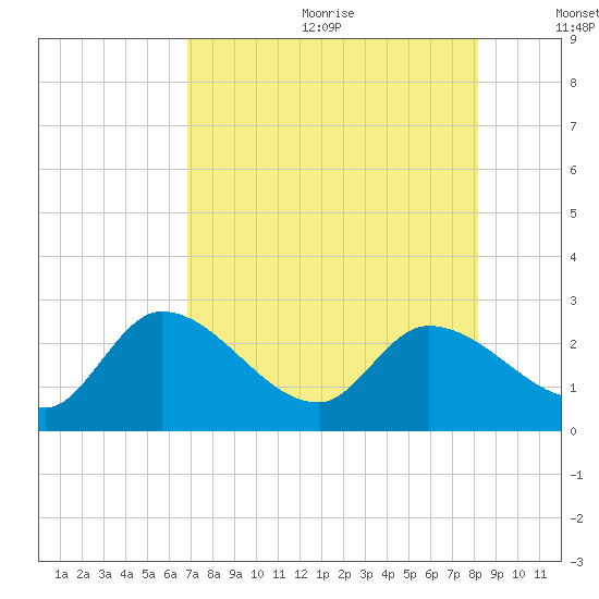 Little Spanish Key tide chart for Wednesday, July 30, 2025