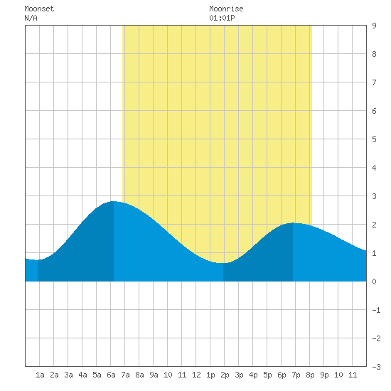 Little Spanish Key tide chart for Thursday, July 31, 2025