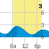 Little Spanish Key tide chart for Thursday, July 3, 2025