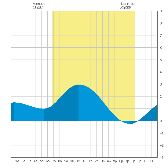 Little Spanish Key tide chart for Monday, July 7, 2025