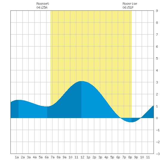 Little Spanish Key tide chart for Tuesday, July 8, 2025