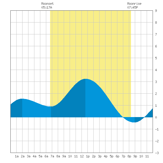 Little Spanish Key tide chart for Wednesday, July 9, 2025