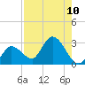 Little Spanish Key tide chart for Sunday, August 10, 2025