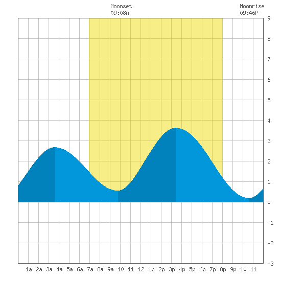 Little Spanish Key tide chart for Monday, August 11, 2025