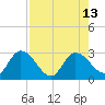 Little Spanish Key tide chart for Wednesday, August 13, 2025