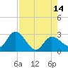 Little Spanish Key tide chart for Thursday, August 14, 2025