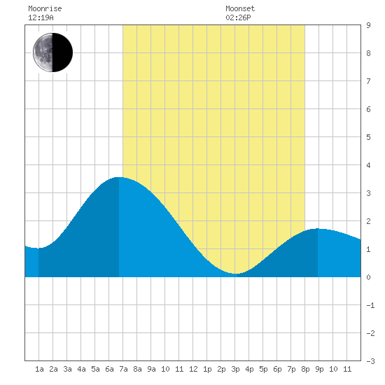 Little Spanish Key tide chart for Saturday, August 16, 2025