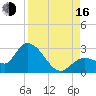 Little Spanish Key tide chart for Saturday, August 16, 2025