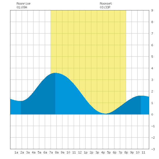 Little Spanish Key tide chart for Sunday, August 17, 2025