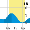Little Spanish Key tide chart for Monday, August 18, 2025