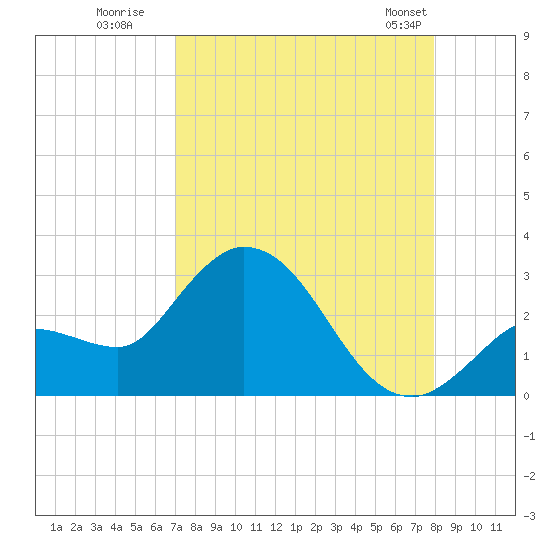 Little Spanish Key tide chart for Tuesday, August 19, 2025