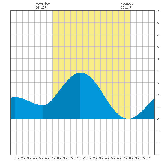 Little Spanish Key tide chart for Wednesday, August 20, 2025