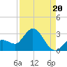 Little Spanish Key tide chart for Wednesday, August 20, 2025