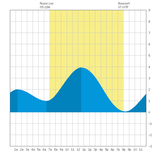 Little Spanish Key tide chart for Thursday, August 21, 2025