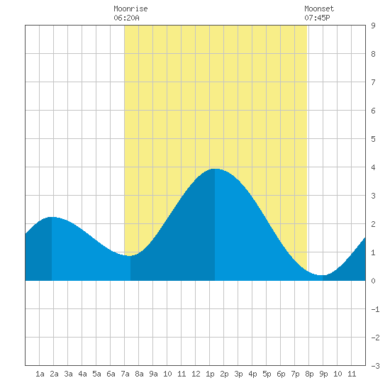 Little Spanish Key tide chart for Friday, August 22, 2025