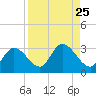 Little Spanish Key tide chart for Monday, August 25, 2025
