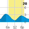 Little Spanish Key tide chart for Thursday, August 28, 2025
