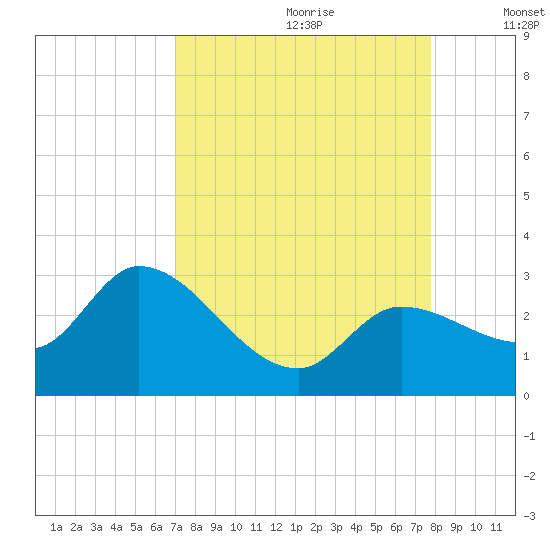 Little Spanish Key tide chart for Friday, August 29, 2025