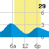 Little Spanish Key tide chart for Friday, August 29, 2025