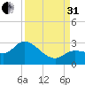 Little Spanish Key tide chart for Sunday, August 31, 2025