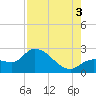 Little Spanish Key tide chart for Sunday, August 3, 2025