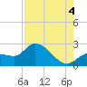 Little Spanish Key tide chart for Monday, August 4, 2025