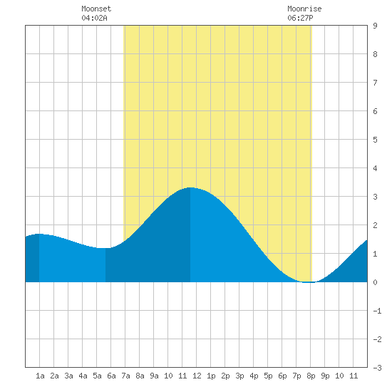 Little Spanish Key tide chart for Wednesday, August 6, 2025