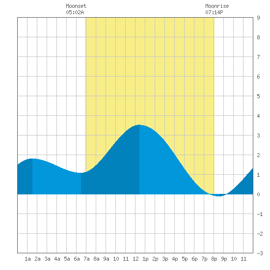 Little Spanish Key tide chart for Thursday, August 7, 2025