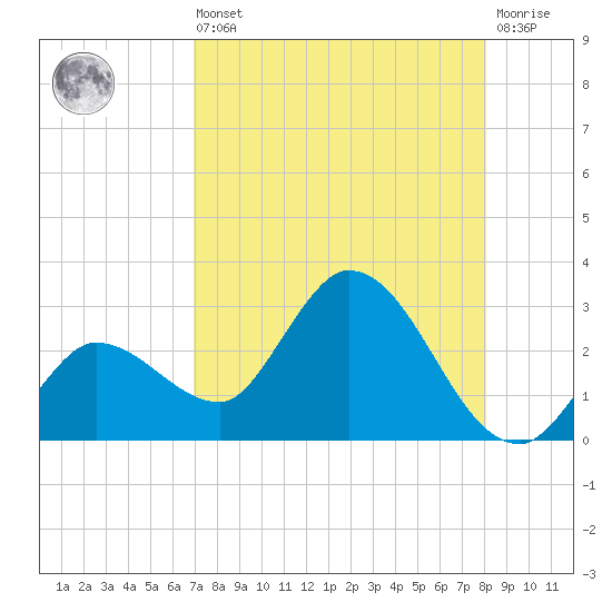 Little Spanish Key tide chart for Saturday, August 9, 2025