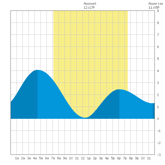 Little Spanish Key tide chart for Friday, September 12, 2025