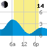 Little Spanish Key tide chart for Sunday, September 14, 2025