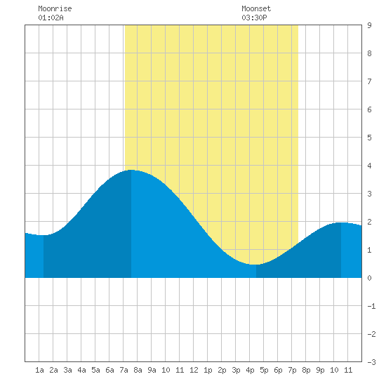 Little Spanish Key tide chart for Monday, September 15, 2025