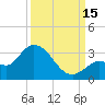 Little Spanish Key tide chart for Monday, September 15, 2025