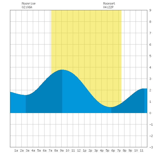 Little Spanish Key tide chart for Tuesday, September 16, 2025