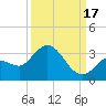 Little Spanish Key tide chart for Wednesday, September 17, 2025