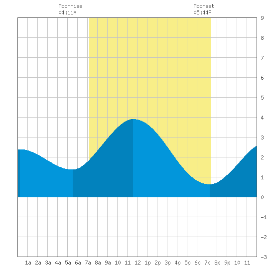 Little Spanish Key tide chart for Thursday, September 18, 2025