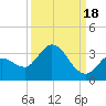 Little Spanish Key tide chart for Thursday, September 18, 2025