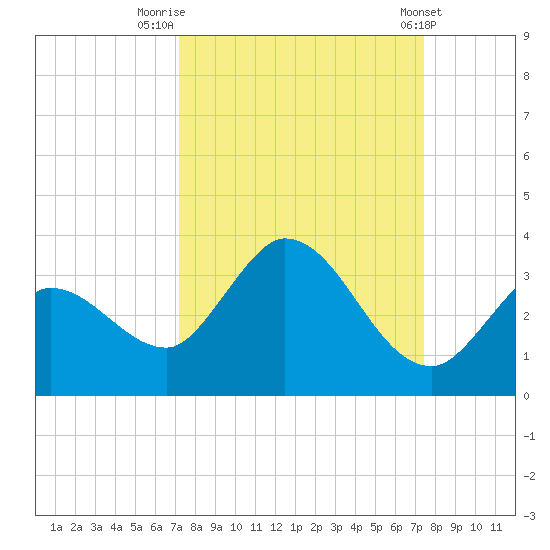 Little Spanish Key tide chart for Friday, September 19, 2025