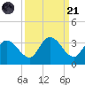 Little Spanish Key tide chart for Sunday, September 21, 2025