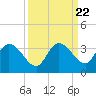 Little Spanish Key tide chart for Monday, September 22, 2025
