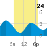 Little Spanish Key tide chart for Wednesday, September 24, 2025