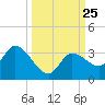 Little Spanish Key tide chart for Thursday, September 25, 2025