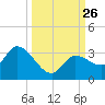 Little Spanish Key tide chart for Friday, September 26, 2025