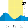 Little Spanish Key tide chart for Saturday, September 27, 2025