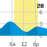 Little Spanish Key tide chart for Sunday, September 28, 2025