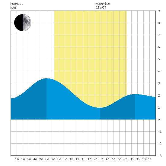 Little Spanish Key tide chart for Monday, September 29, 2025